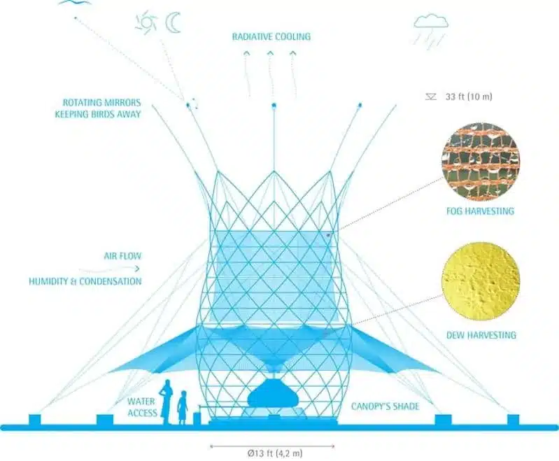 Warka Water, la torre que produce hasta 100 litros de agua al día recolectando agua de la lluvia, niebla y el rocío sin electricidad.